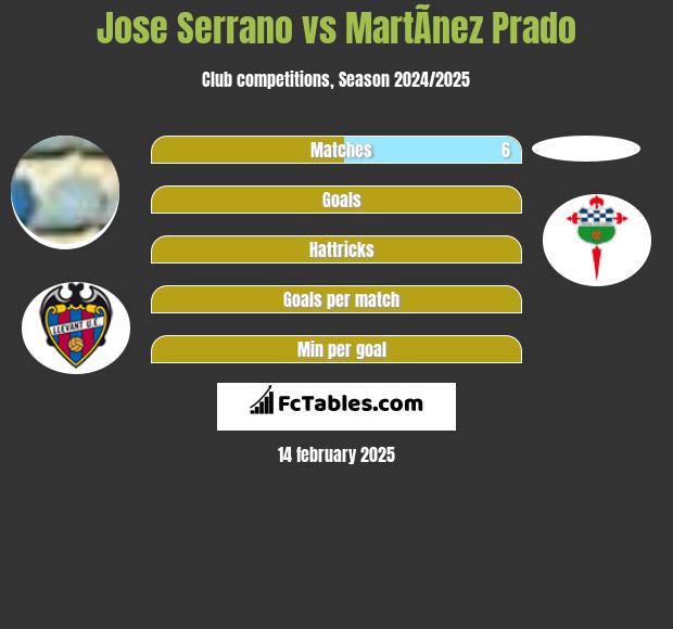 Jose Serrano vs MartÃ­nez Prado h2h player stats