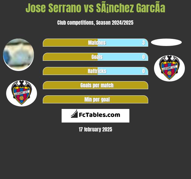 Jose Serrano vs SÃ¡nchez GarcÃ­a h2h player stats