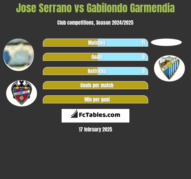 Jose Serrano vs Gabilondo Garmendia h2h player stats