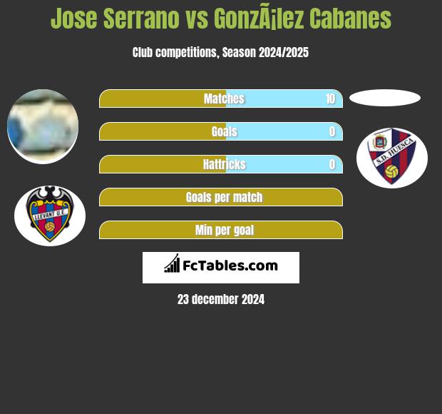 Jose Serrano vs GonzÃ¡lez Cabanes h2h player stats