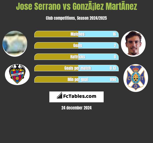 Jose Serrano vs GonzÃ¡lez MartÃ­nez h2h player stats