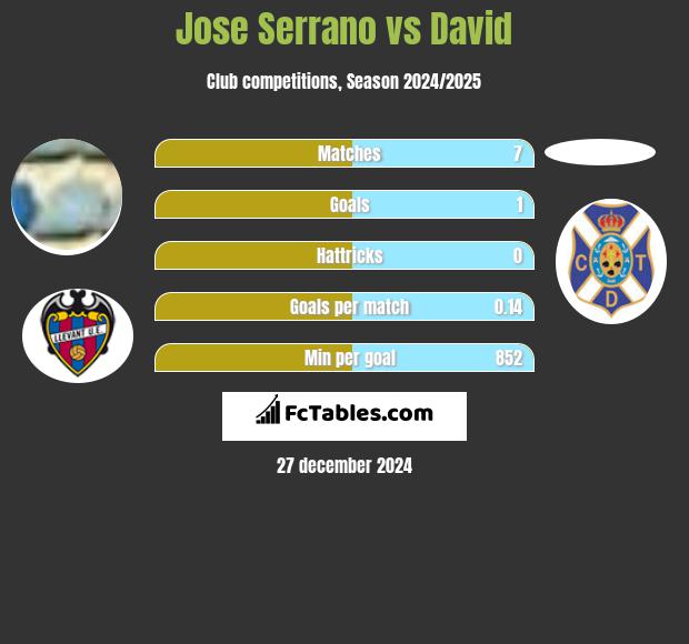 Jose Serrano vs David h2h player stats