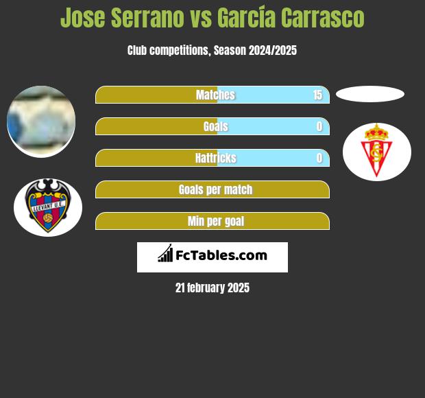 Jose Serrano vs García Carrasco h2h player stats