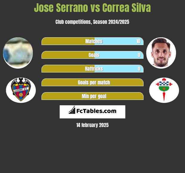 Jose Serrano vs Correa Silva h2h player stats