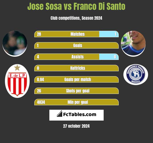 Jose Sosa vs Franco Di Santo h2h player stats