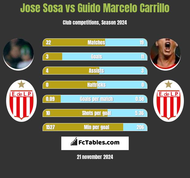 Jose Sosa vs Guido Marcelo Carrillo h2h player stats