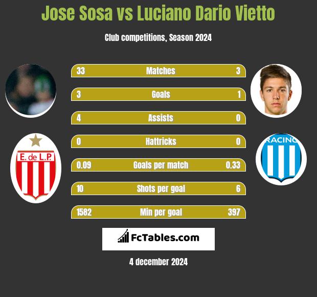 Jose Sosa vs Luciano Vietto h2h player stats