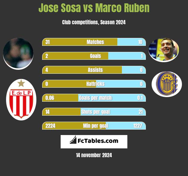 Jose Sosa vs Marco Ruben h2h player stats