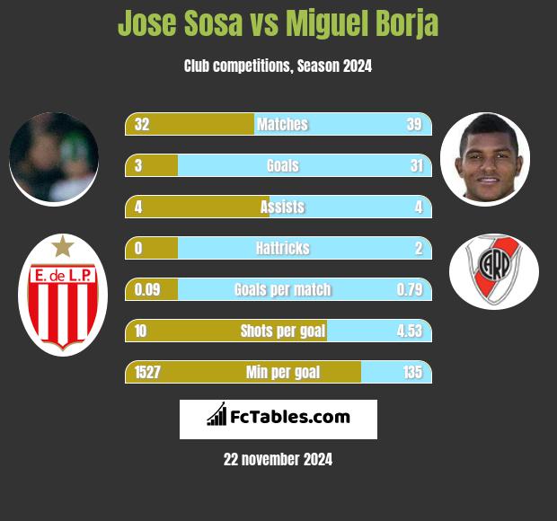 Jose Sosa vs Miguel Borja h2h player stats