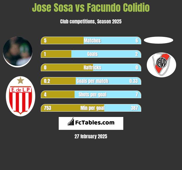 Jose Sosa vs Facundo Colidio h2h player stats