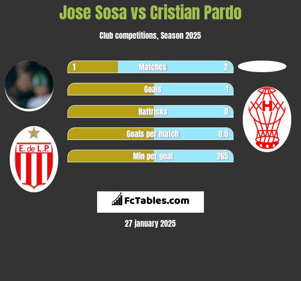 Jose Sosa vs Cristian Pardo h2h player stats