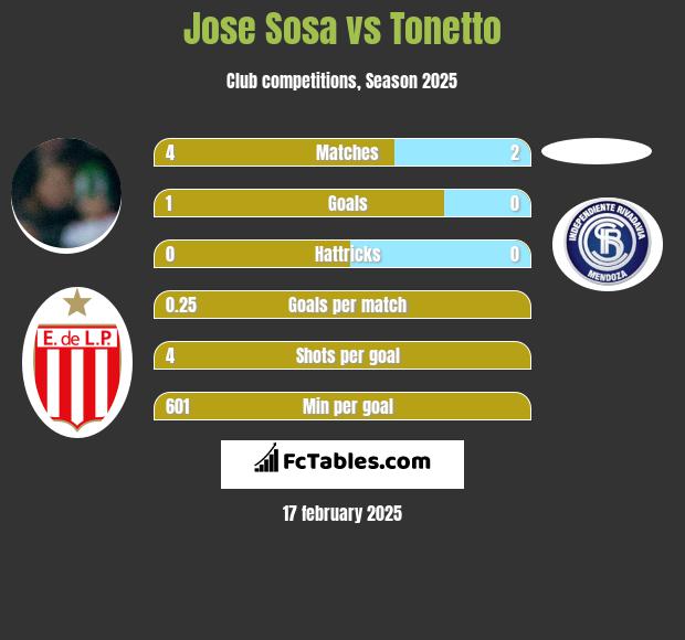 Jose Sosa vs Tonetto h2h player stats