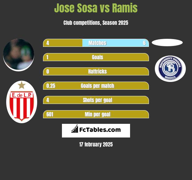 Jose Sosa vs Ramis h2h player stats