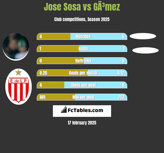 Jose Sosa vs GÃ³mez h2h player stats