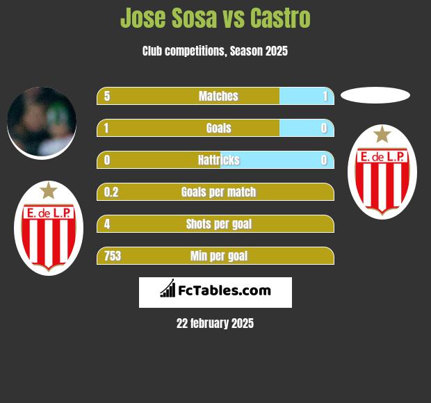 Jose Sosa vs Castro h2h player stats