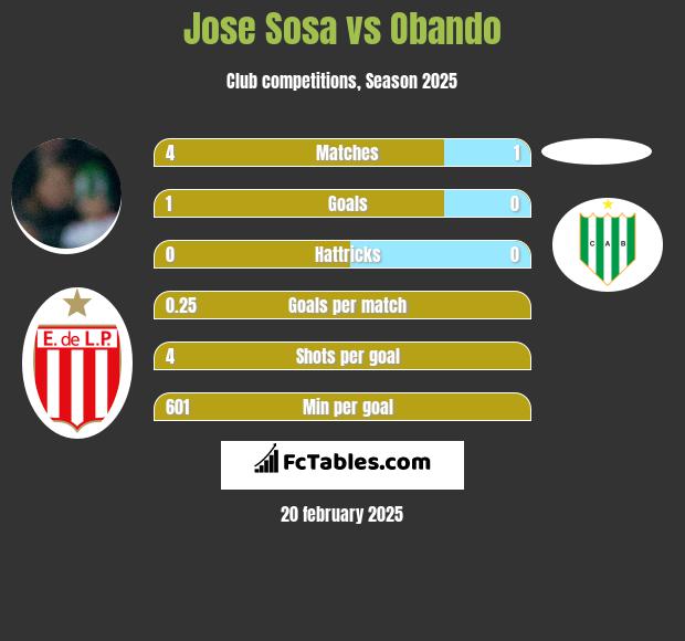 Jose Sosa vs Obando h2h player stats