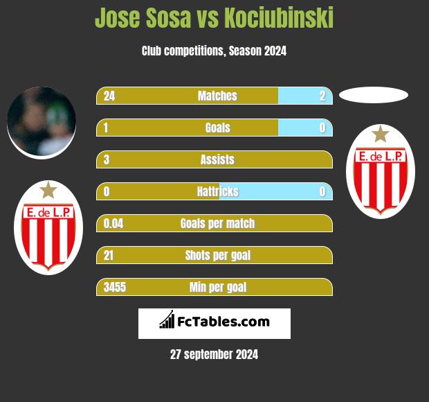 Jose Sosa vs Kociubinski h2h player stats