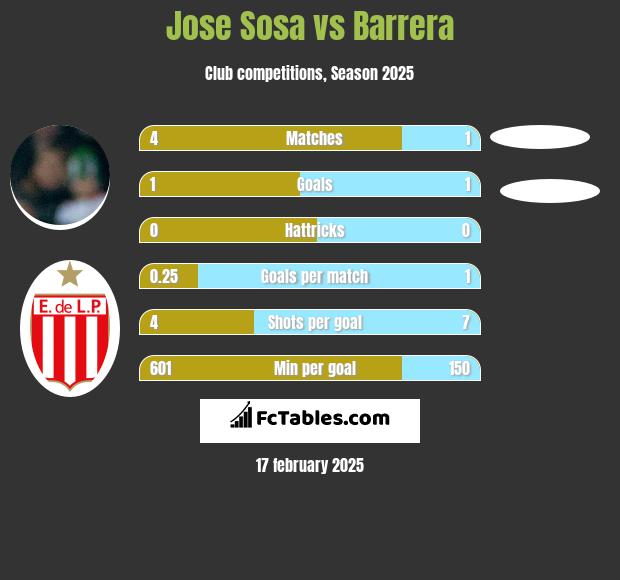 Jose Sosa vs Barrera h2h player stats