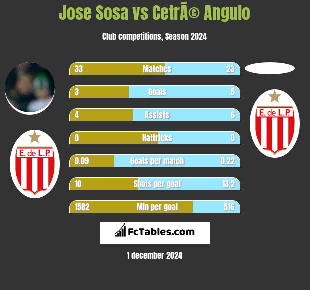 Jose Sosa vs CetrÃ© Angulo h2h player stats