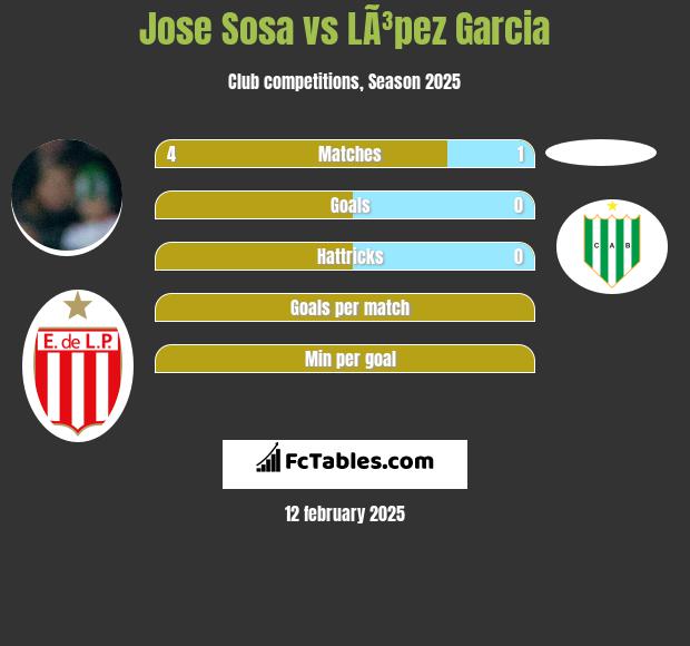 Jose Sosa vs LÃ³pez Garcia h2h player stats