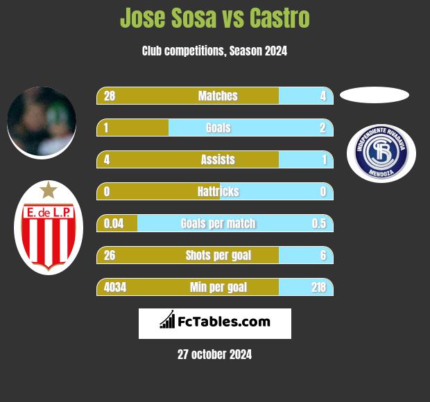 Jose Sosa vs Castro h2h player stats