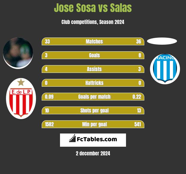 Jose Sosa vs Salas h2h player stats