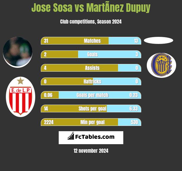 Jose Sosa vs MartÃ­nez Dupuy h2h player stats