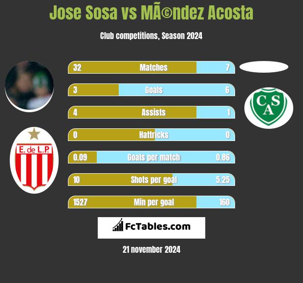 Jose Sosa vs MÃ©ndez Acosta h2h player stats