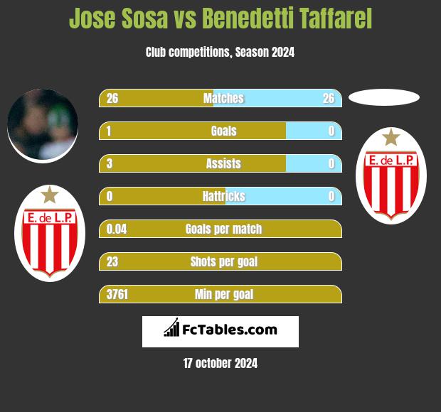 Jose Sosa vs Benedetti Taffarel h2h player stats