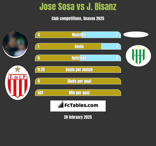 Jose Sosa vs J. Bisanz h2h player stats