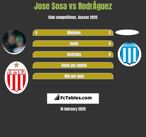 Jose Sosa vs RodrÃ­guez h2h player stats