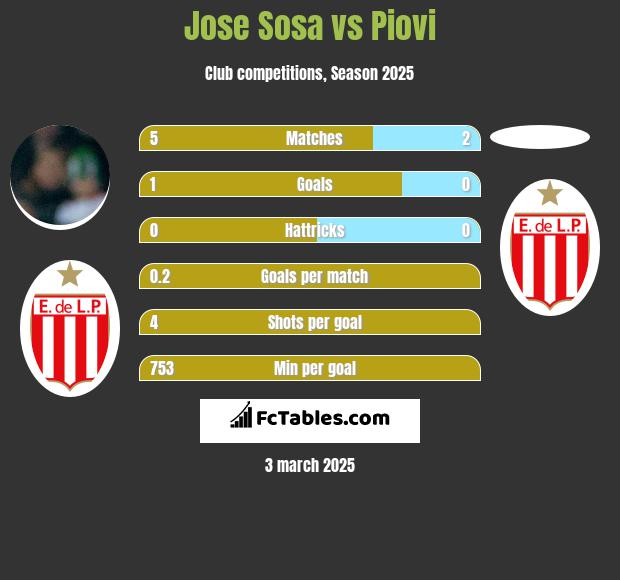 Jose Sosa vs Piovi h2h player stats