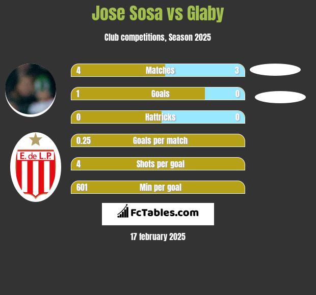 Jose Sosa vs Glaby h2h player stats