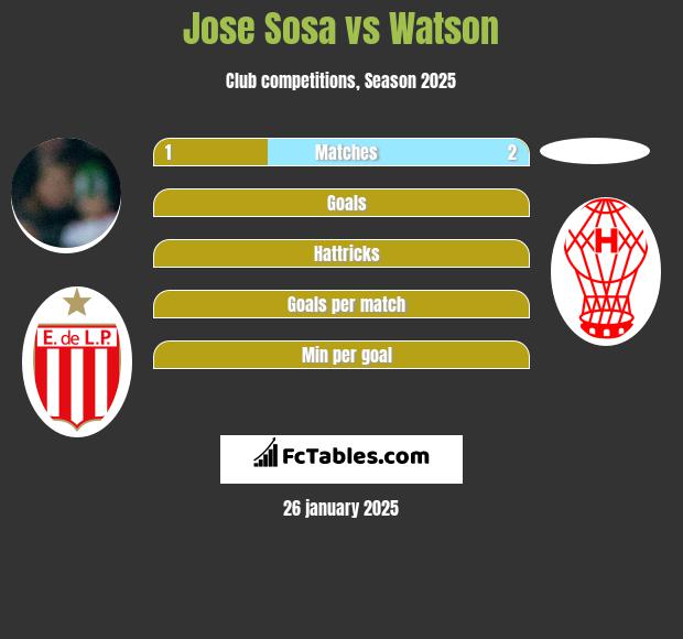 Jose Sosa vs Watson h2h player stats