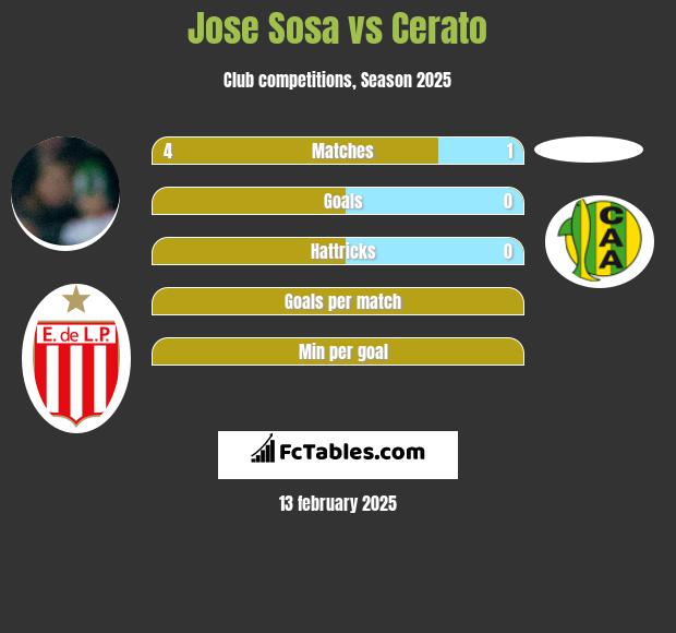 Jose Sosa vs Cerato h2h player stats