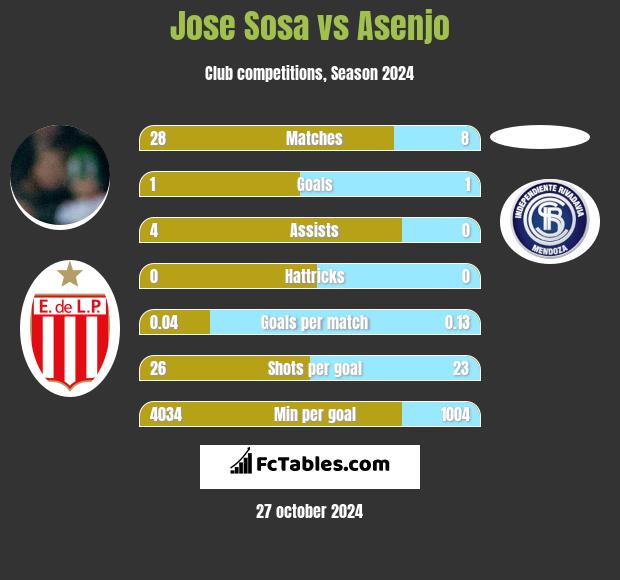 Jose Sosa vs Asenjo h2h player stats