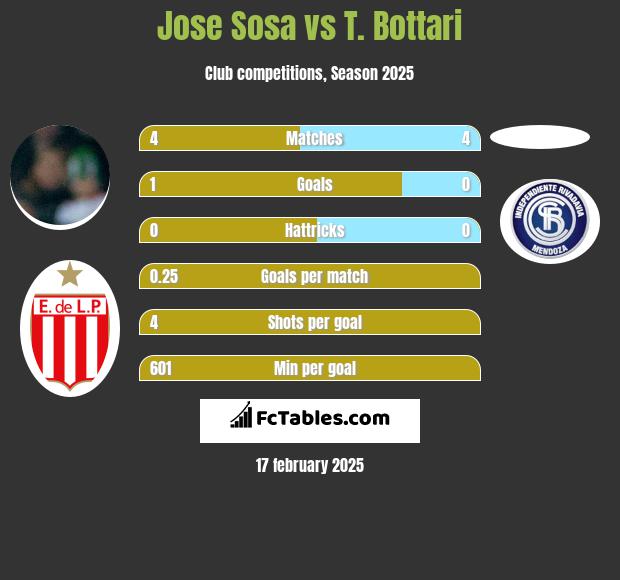 Jose Sosa vs T. Bottari h2h player stats