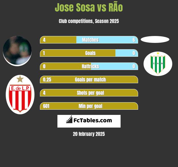 Jose Sosa vs RÃ­o h2h player stats