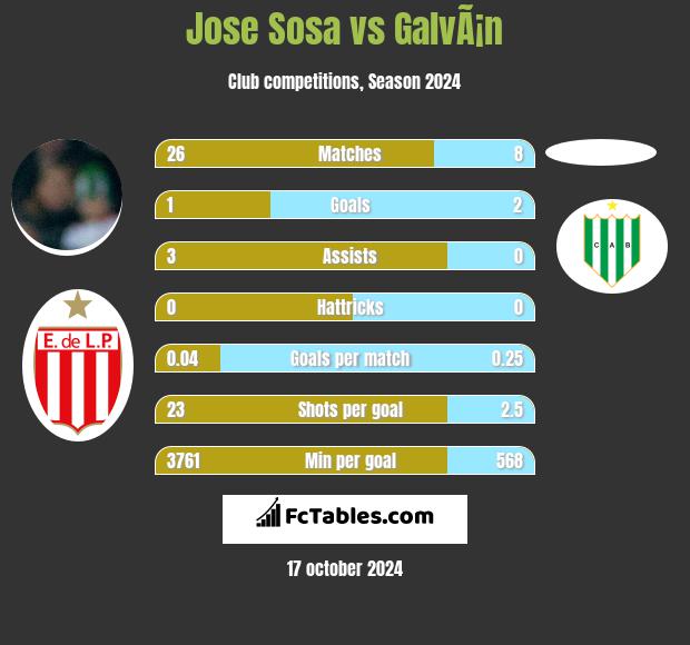 Jose Sosa vs GalvÃ¡n h2h player stats