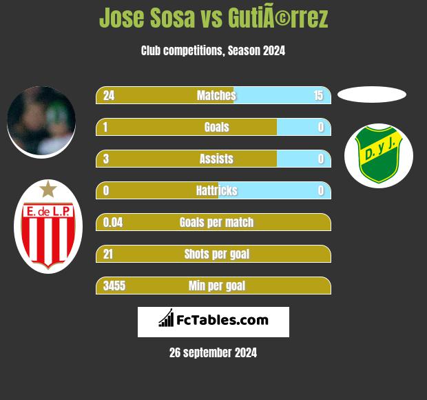 Jose Sosa vs GutiÃ©rrez h2h player stats