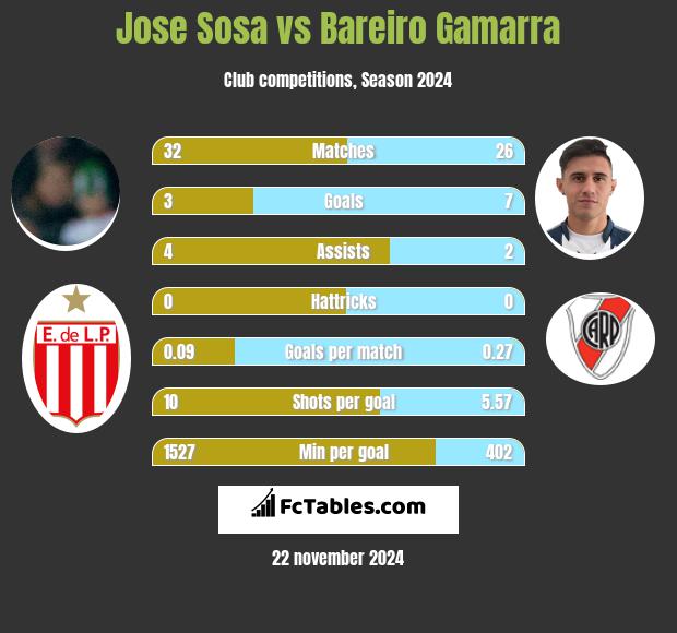 Jose Sosa vs Bareiro Gamarra h2h player stats