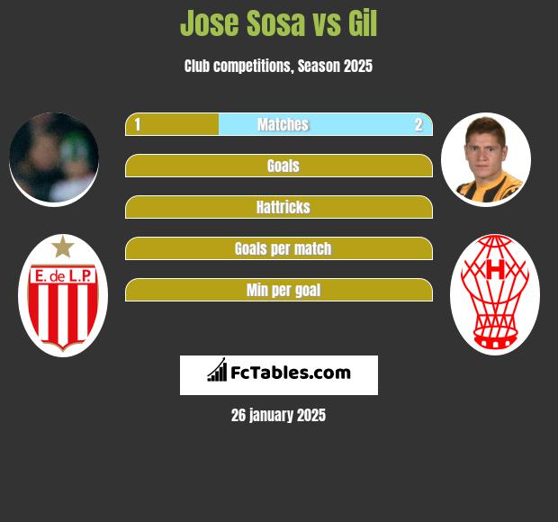 Jose Sosa vs Gil h2h player stats