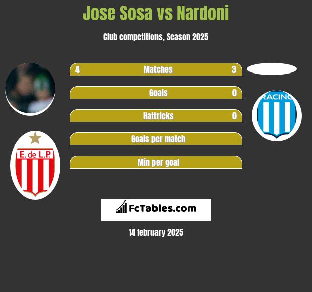 Jose Sosa vs Nardoni h2h player stats