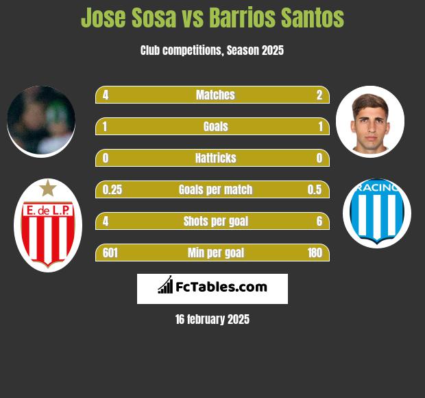 Jose Sosa vs Barrios Santos h2h player stats