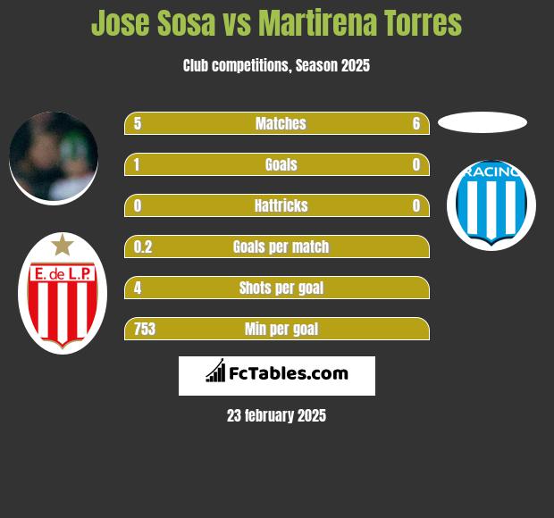 Jose Sosa vs Martirena Torres h2h player stats