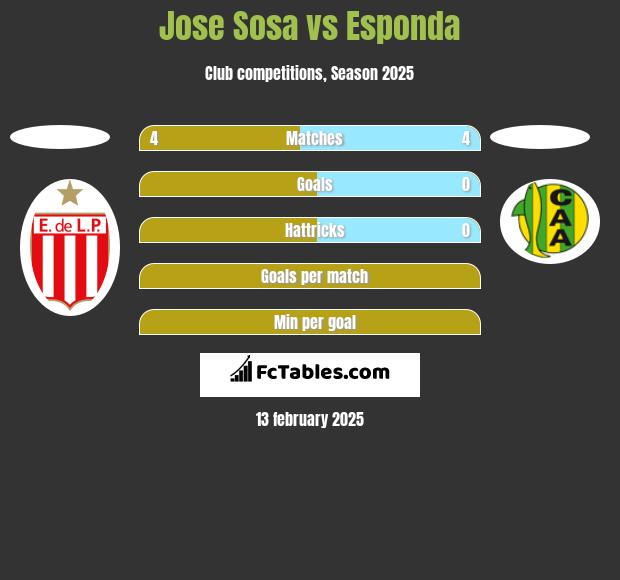 Jose Sosa vs Esponda h2h player stats