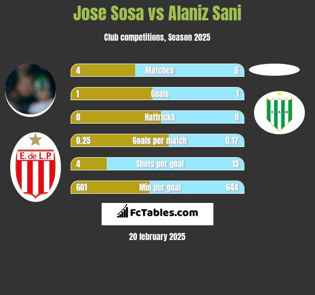 Jose Sosa vs Alaniz Sani h2h player stats