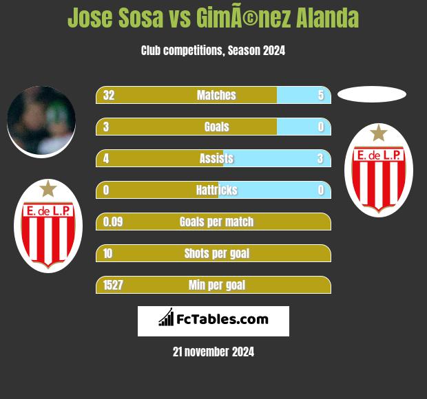 Jose Sosa vs GimÃ©nez Alanda h2h player stats