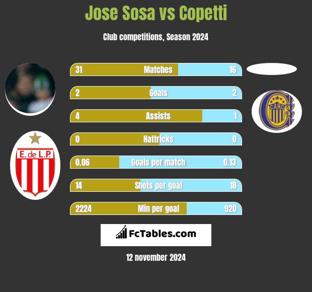 Jose Sosa vs Copetti h2h player stats