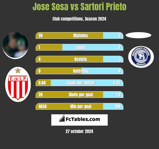 Jose Sosa vs Sartori Prieto h2h player stats